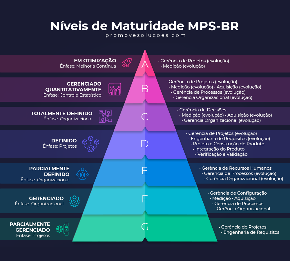 Pirâmide MPS.BR