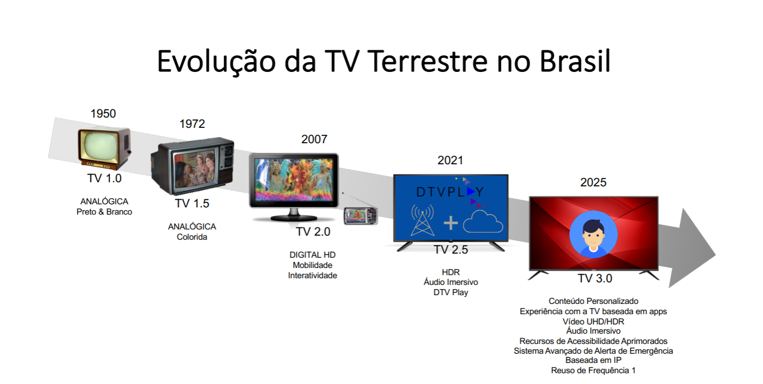 Tv 3.0 - evolução