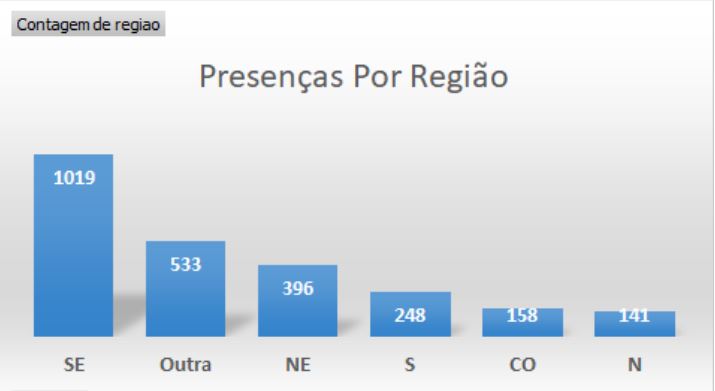 Gráfico de presenças no SIG COVID19 BR por região