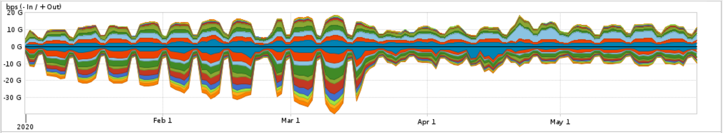 Gráfico do tráfego médio na Rede Ipê no período entre: 01/01/20 14:40 e 02/06/2020