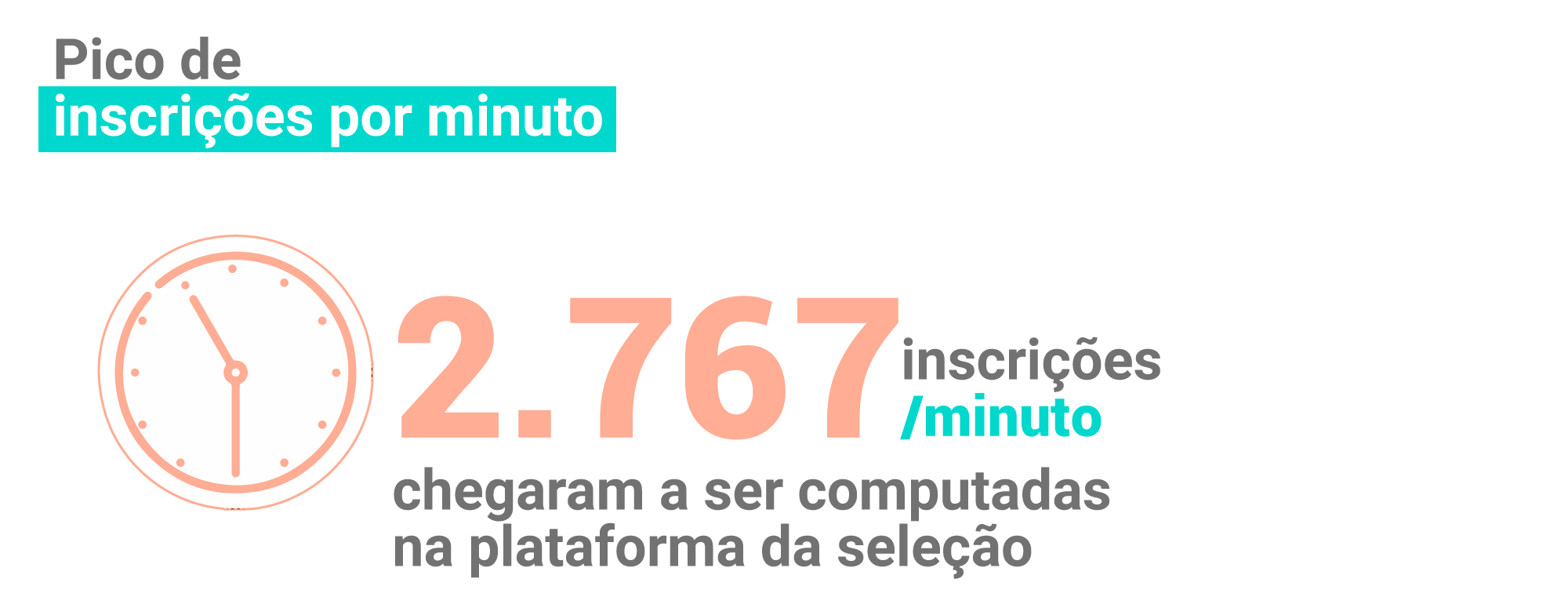 O portal computou até 2.767 inscrições por minuto