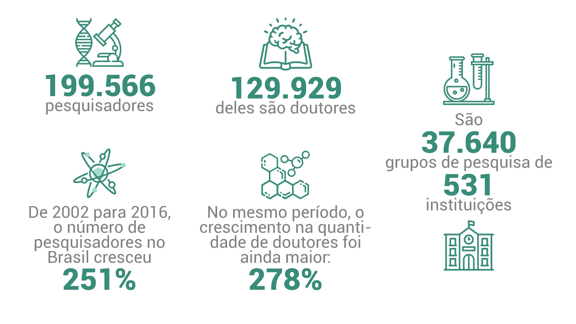 censo do Conselho Nacional de Desenvolvimento Científico e Tecnológico (CNPq), de 2016, estima: existem quase 200.000 pesquisadores no Brasil