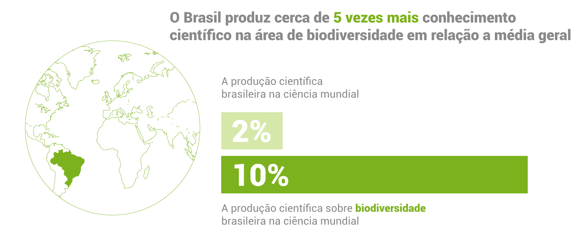Brasil produz cerca de 10% da pesquisa mundial em biodiversidade