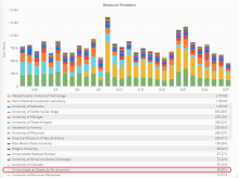 Gráfico actualizado que revela la cantidad de horas de procesamiento asignadas a proyectos relacionados con la investigación pandémica